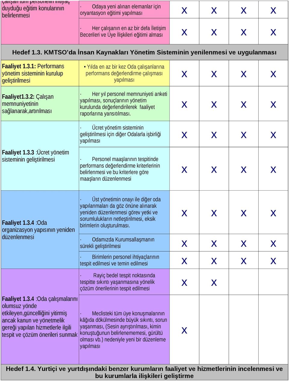 bir defa İletişim Becerileri ve Üye İlişkileri eğitimi alması Hedef 1.3. KMTSO da İnsan Kaynakları Yönetim Sisteminin yenilenmesi ve uygulanması Faaliyet 1.3.1: Performans yönetim sisteminin kurulup geliştirilmesi Faaliyet1.