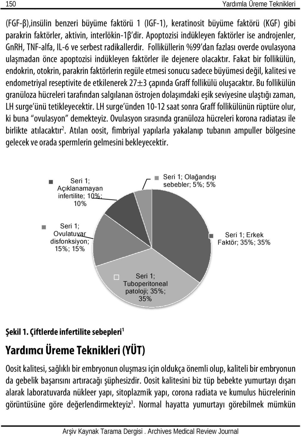 Folliküllerin %99 dan fazlası overde ovulasyona ulaşmadan önce apoptozisi indükleyen faktörler ile dejenere olacaktır.