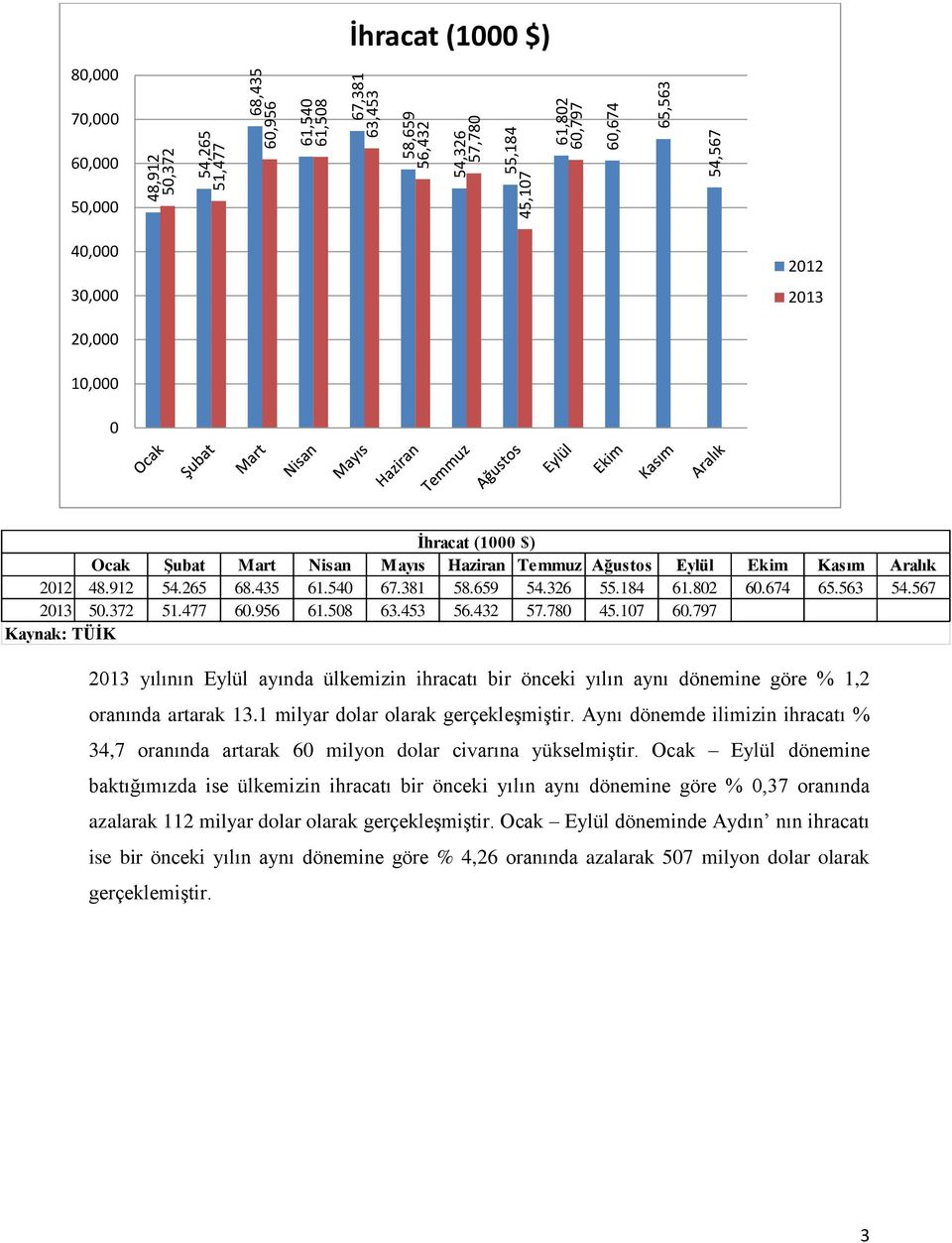 432 57.78 45.17 6.797 213 yılının Eylül ayında ülkemizin ihracatı bir önceki yılın aynı dönemine göre % 1,2 oranında artarak 13.1 milyar dolar olarak gerçekleşmiştir.