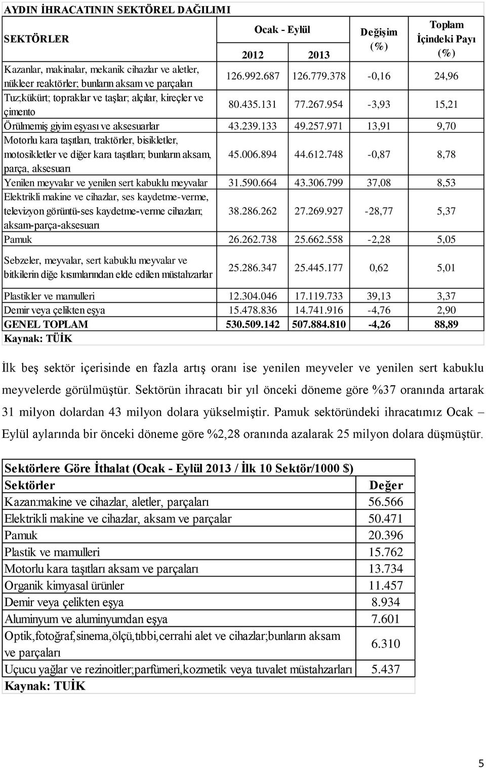 971 13,91 9,7 Motorlu kara taşıtları, traktörler, bisikletler, motosikletler ve diğer kara taşıtları; bunların aksam, parça, aksesuarı 45.6.894 44.612.