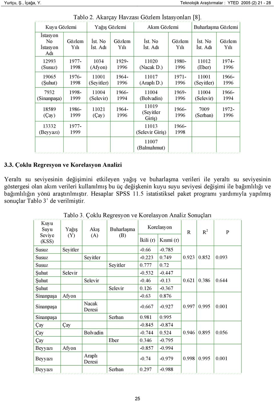 ) Gözlem Yılı 1980- İst. No İst. Adı 11012 (Eber) Gözlem Yılı 1974-19065 (Şuhut) 1976-1998 11001 (Seyitler) 1964-11017 (Araplı D.