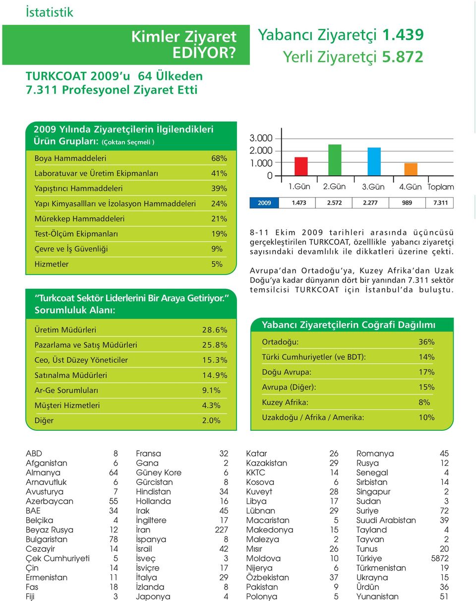 Ýzolasyon Hammaddeleri 24% Mürekkep Hammaddeleri 21% Test-Ölçüm Ekipmanlarý 19% Çevre ve Ýþ Güvenliði 9% Hizmetler 5% Turkcoat Sektör Liderlerini Bir Araya Getiriyor.