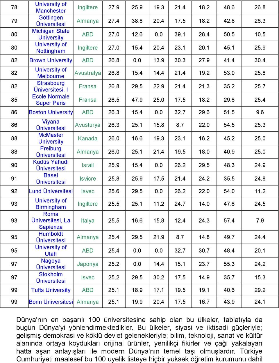 5 22.9 21.4 21.3 35.2 25.7 Fransa 26.5 47.9 25.0 17.5 18.2 29.6 25.4 86 Boston ABD 26.3 15.4 0.0 32.7 29.6 51.5 9.6 86 88 88 90 91 Viyana McMaster Freiburg Kudüs Yahudi Basel Avusturya 26.3 25.1 15.