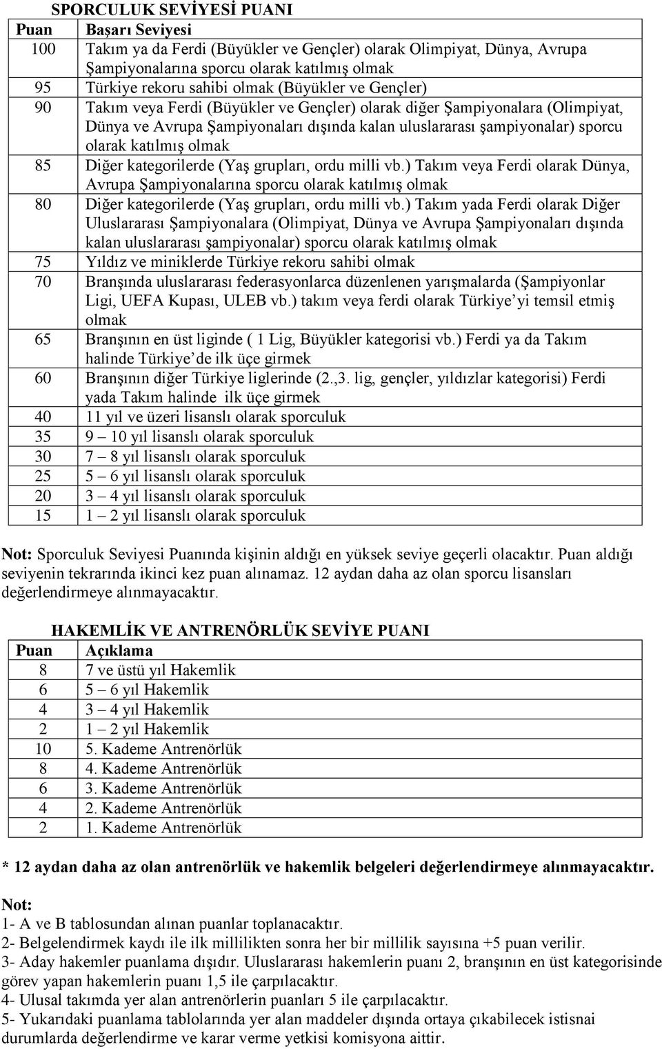 olmak 85 Diğer kategorilerde (Yaş grupları, ordu milli vb.) Takım veya Ferdi olarak Dünya, Avrupa Şampiyonalarına sporcu olarak katılmış olmak 80 Diğer kategorilerde (Yaş grupları, ordu milli vb.