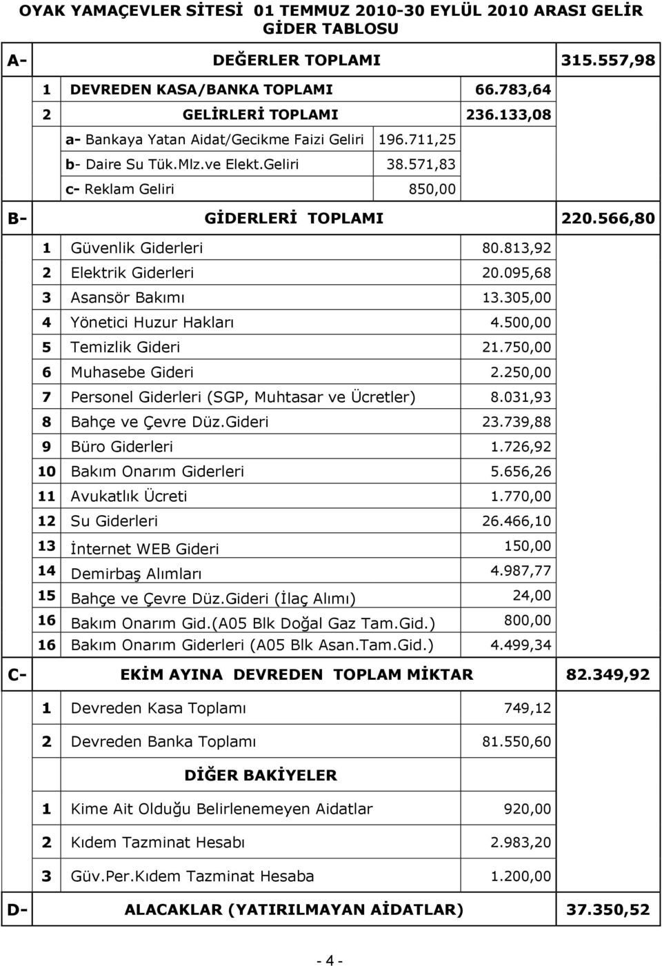 813,92 2 Elektrik Giderleri 20.095,68 3 Asansör Bakımı 13.305,00 4 Yönetici Huzur Hakları 4.500,00 5 Temizlik Gideri 21.750,00 6 Muhasebe Gideri 2.