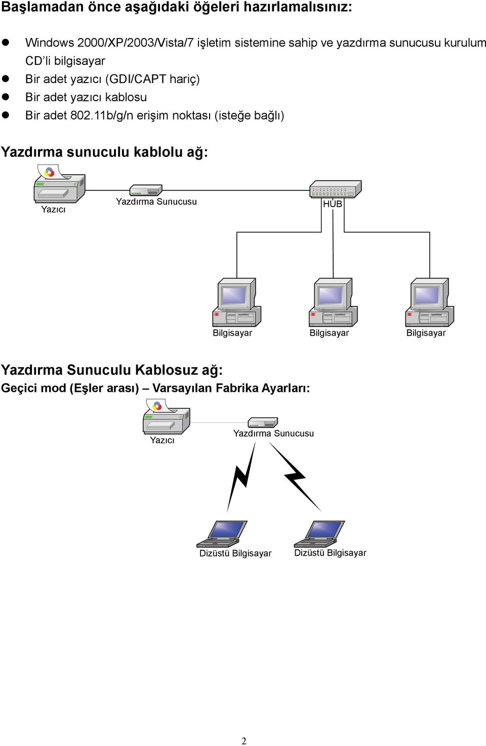 11b/g/n erişim noktası (isteğe bağlı) Yazdırma sunuculu kablolu ağ: Yazıcı Printer Yazdırma Print Server Sunucusu HUB Bilgisayar Computer