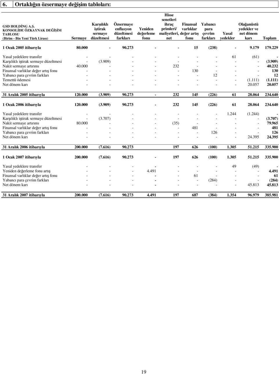 primleri/ maliyetleri, net Finansal varlıklar deer artı fonu Yabancı para çevrim farkları Yasal yedekler Olaanüstü yedekler ve net dönem karı Toplam Ocak 2005 itibarıyla 80.000-90.273 - - 5 (238) - 9.