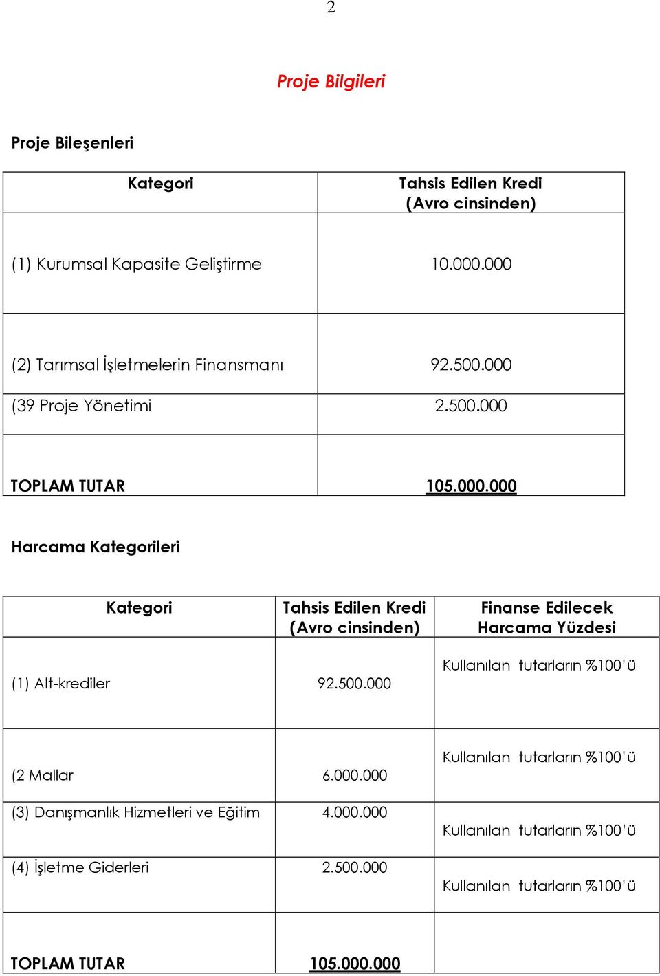 500.000 Kullanılan tutarların %100 ü (2 Mallar 6.000.000 (3) Danışmanlık Hizmetleri ve Eğitim 4.000.000 (4) İşletme Giderleri 2.500.000 Kullanılan tutarların %100 ü Kullanılan tutarların %100 ü Kullanılan tutarların %100 ü TOPLAM TUTAR 105.