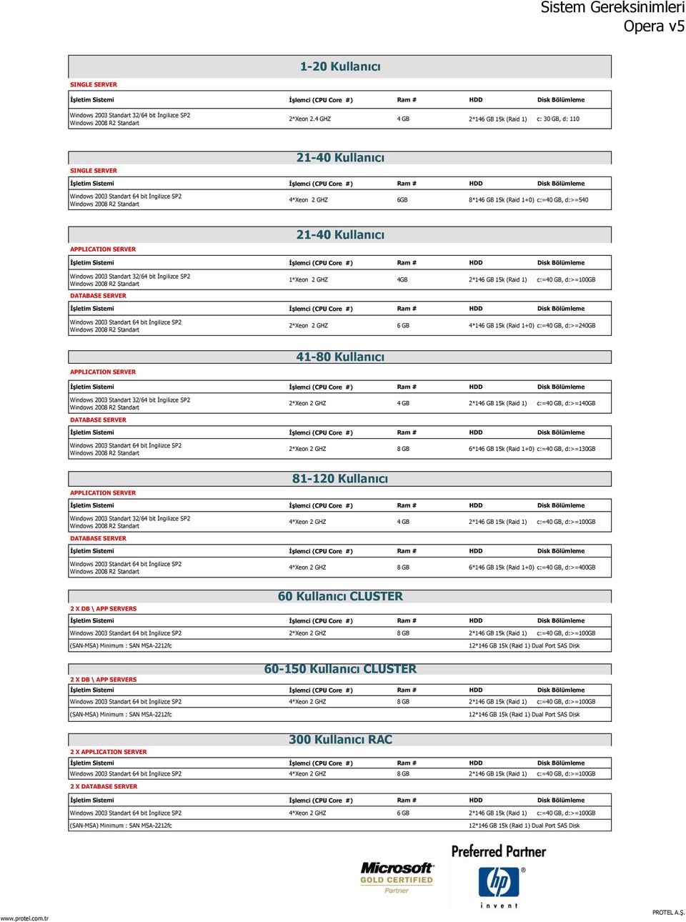 GB, d:>=100gb 2*Xeon 2 GHZ 6 GB 4*146 GB 15k (Raid 1+0) c:=40 GB, d:>=240gb 41-80 Kullanıcı 2*Xeon 2 GHZ 4 GB 2*146 GB 15k (Raid 1) c:=40 GB, d:>=140gb 2*Xeon 2 GHZ 8 GB 6*146 GB 15k (Raid 1+0) c:=40