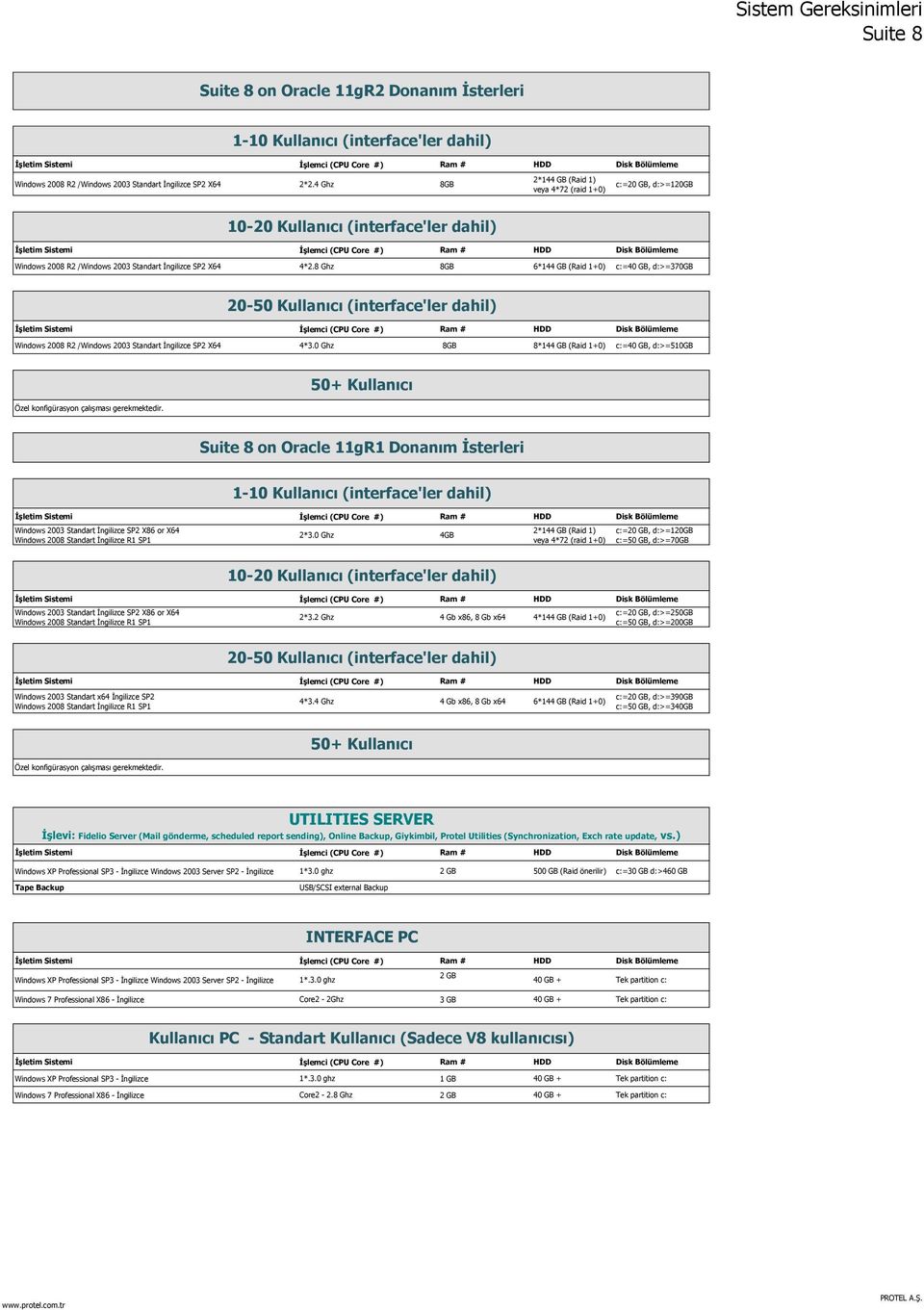 8 Ghz 8GB 6*144 GB (Raid 1+0) c:=40 GB, d:>=370gb 20-50 Kullanıcı (interface'ler dahil) Windows 2008 R2 /Windows 2003 Standart İngilizce SP2 X64 4*3.