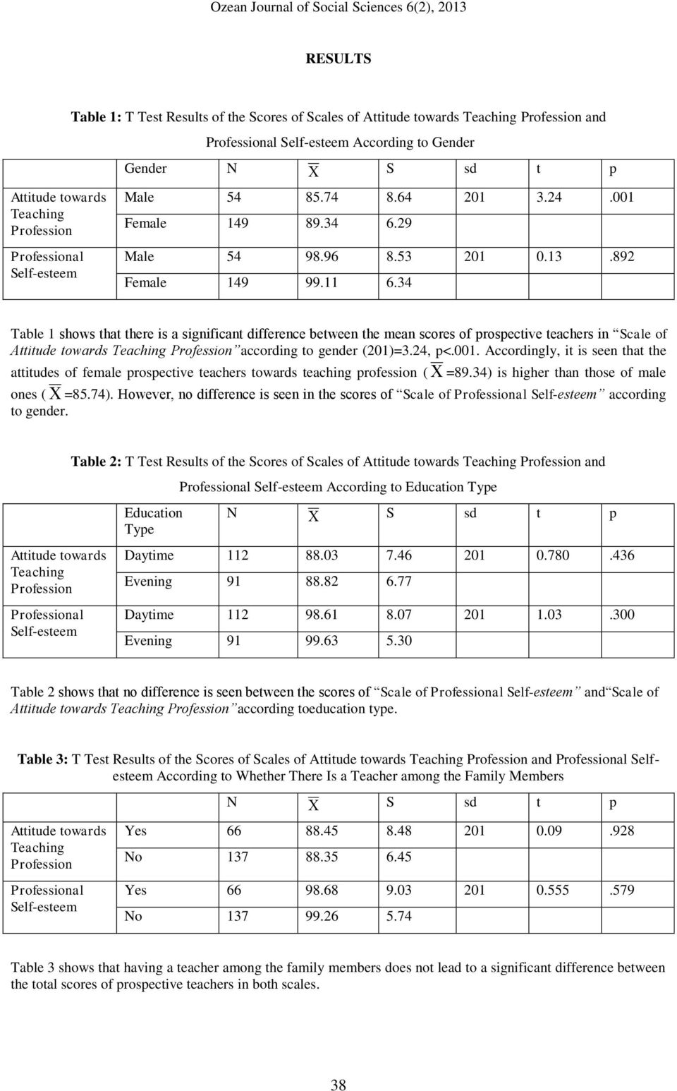 34 Table 1 shows that there is a significant difference between the mean scores of prospective teachers in Scale of Attitude towards Teaching Profession according to gender (201)=3.24, p<.001.