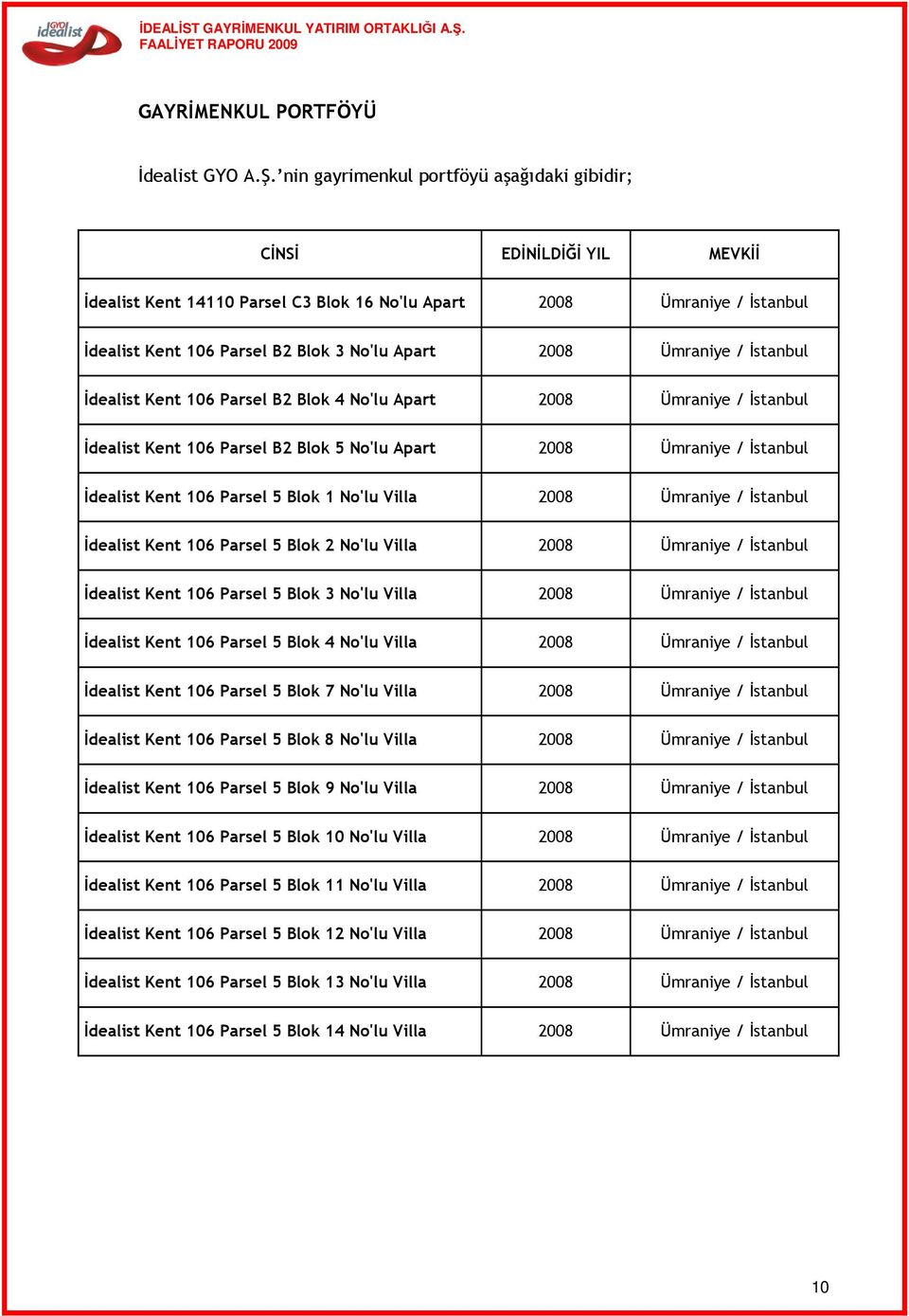 Ümraniye / Đstanbul Đdealist Kent 106 Parsel B2 Blok 4 No'lu Apart 2008 Ümraniye / Đstanbul Đdealist Kent 106 Parsel B2 Blok 5 No'lu Apart 2008 Ümraniye / Đstanbul Đdealist Kent 106 Parsel 5 Blok 1