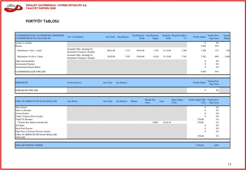 01.08 1.713 09.01.08 1.745 31.12.09 1.708 1.708 17% 670 Đdealistkent 10 villa + 3 daire Esenşehir Mah. Alemdağ Cd. Kemerdere Ümraniye / Đstanbul 29.02.08 7.597 29.02.08 8.520 31.12.09 7.782 7.