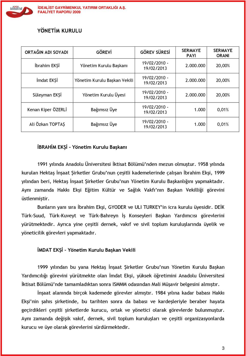 000 0,01% Ali Özkan TOPTAŞ Bağımsız Üye 19/02/2010-19/02/2013 1.000 0,01% ĐBRAHĐM EKŞĐ Yönetim Kurulu Başkanı 1991 yılında Anadolu Üniversitesi Đktisat Bölümü nden mezun olmuştur.