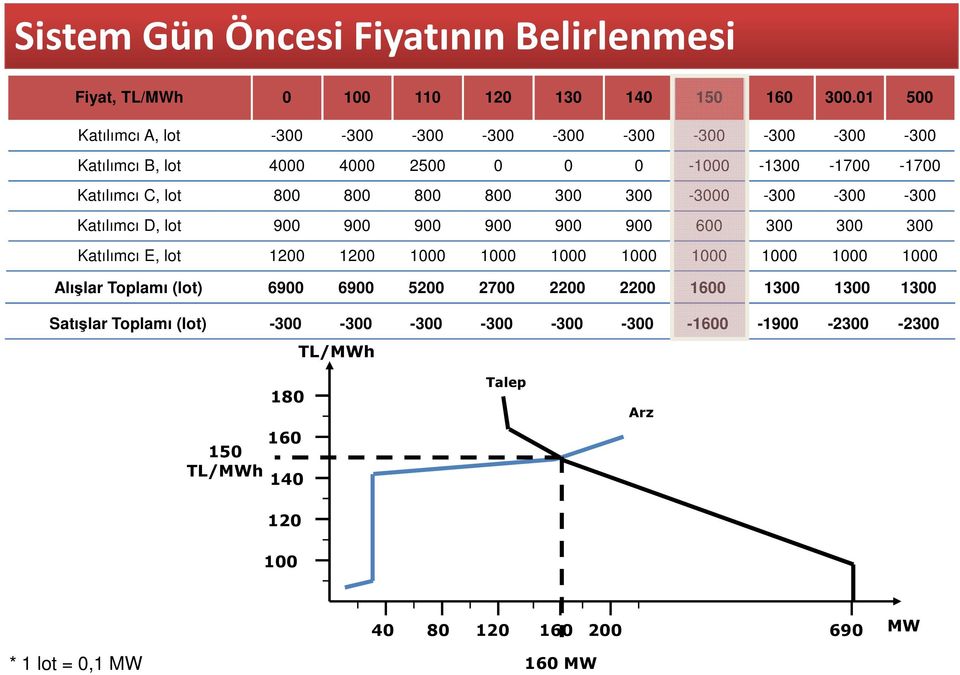 800 300 300-3000 -300-300 -300 Katılımcı D, lot 900 900 900 900 900 900 600 300 300 300 Katılımcı E, lot 1200 1200 1000 1000 1000 1000 1000 1000 1000 1000