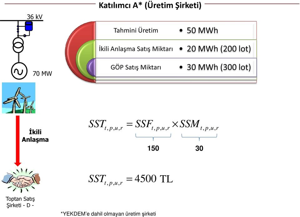 lot) İkili Anlaşma SST t, p, u, = SSFt, p, u, SSM t, p, u, 150 30