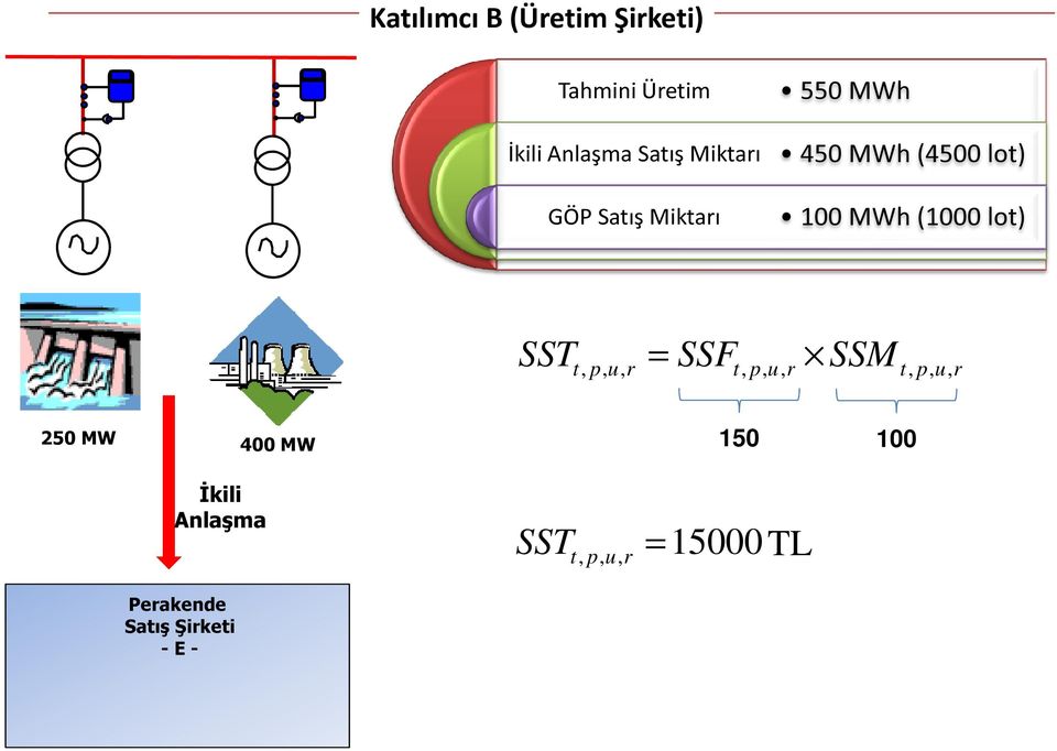 lot) SST t, p, u, = SSF t, p, u, SSM t, p, u, 250 MW 400 MW