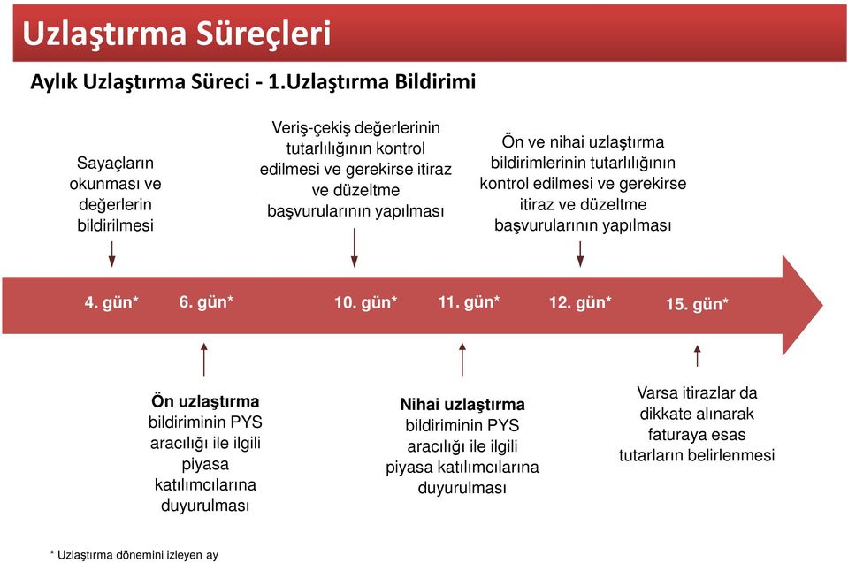 yapılması Ön ve nihai uzlaştıma bildiimleinin tutalılığının kontol edilmesi ve geekise itiaz ve düzeltme başvuulaının yapılması 4. gün* 6. gün* 10. gün* 11.