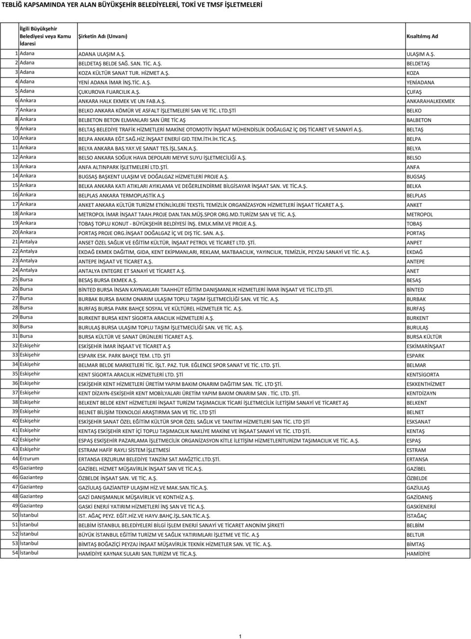 LTD.ŞTİ BELKO 8 Ankara BELBETON BETON ELMANLARI SAN ÜRE TİC AŞ BALBETON 9 Ankara BELTAŞ BELEDİYE TRAFİK HİZMETLERİ MAKİNE OTOMOTİV İNŞAAT MÜHENDİSLİK DOĞALGAZ İÇ DIŞ TİCARET VE SANAYİ A.Ş. BELTAŞ 10 Ankara BELPA ANKARA EĞT.