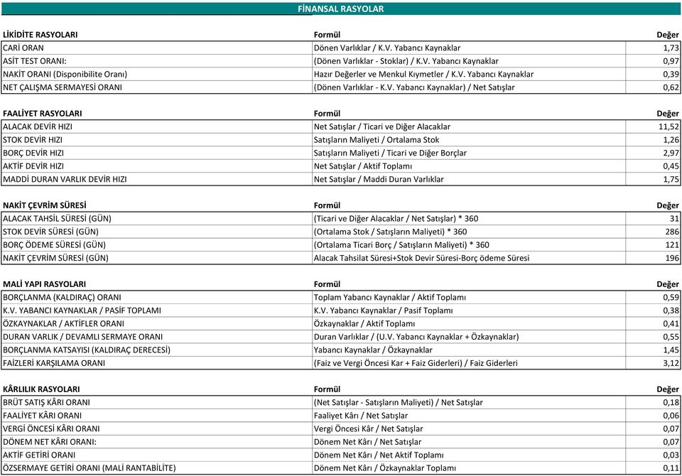 Alacaklar 11,52 STOK DEVİR HIZI Satışların Maliyeti / Ortalama Stok 1,26 BORÇ DEVİR HIZI Satışların Maliyeti / Ticari ve Diğer Borçlar 2,97 AKTİF DEVİR HIZI Net Satışlar / Aktif Toplamı 0,45 MADDİ