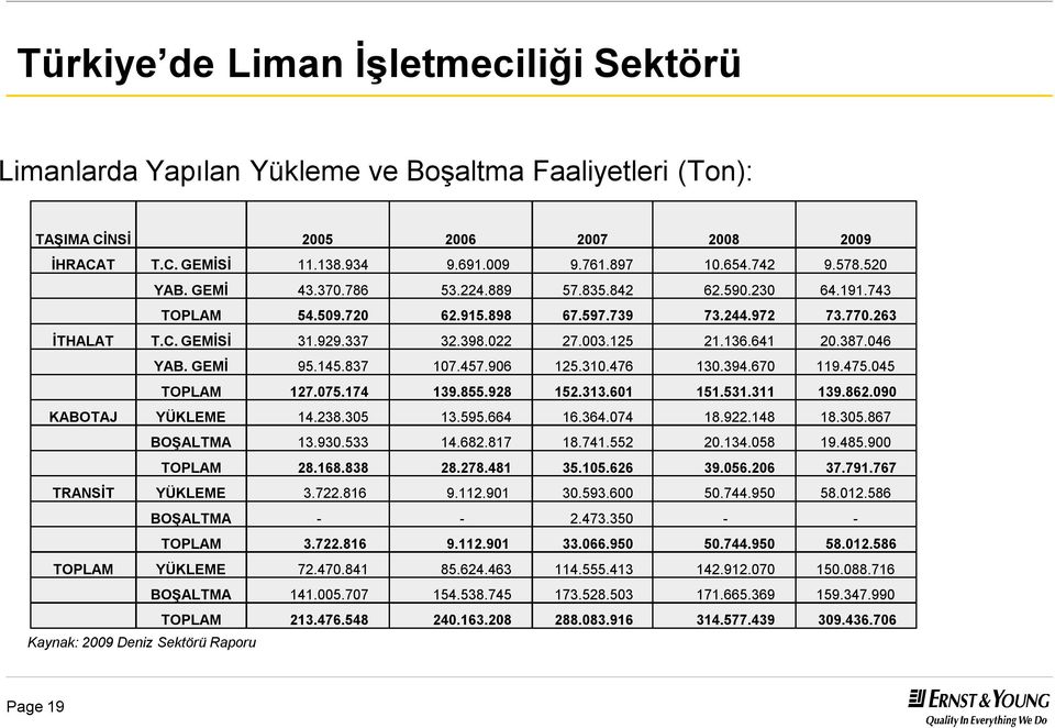 682.817 TOPLAM 28.168.838 28.278.481 TRANSİT YÜKLEME 3.722.816 9.112.901 BOŞALTMA - - TOPLAM 3.722.816 9.112.901 TOPLAM YÜKLEME 72.470.841 85.624.463 BOŞALTMA 141.005.707 154.538.745 TOPLAM 213.476.