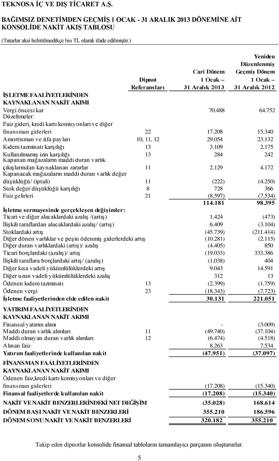 340 Amortisman ve itfa payları 10, 11, 12 29.054 23.132 Kıdem tazminatı karşılığı 13 3.109 2.