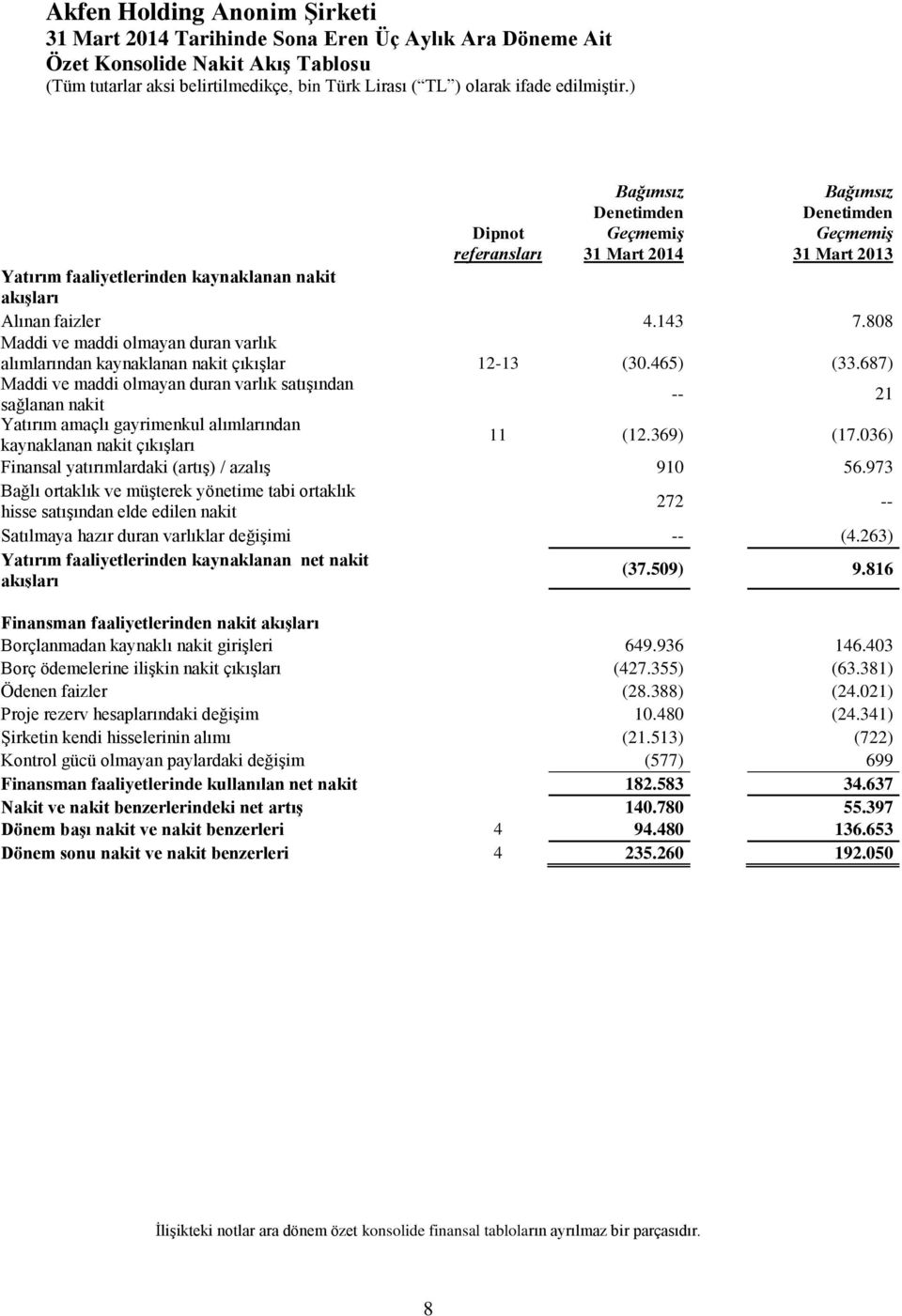 687) Maddi ve maddi olmayan duran varlık satışından sağlanan nakit -- 21 Yatırım amaçlı gayrimenkul alımlarından kaynaklanan nakit çıkışları 11 (12.369) (17.