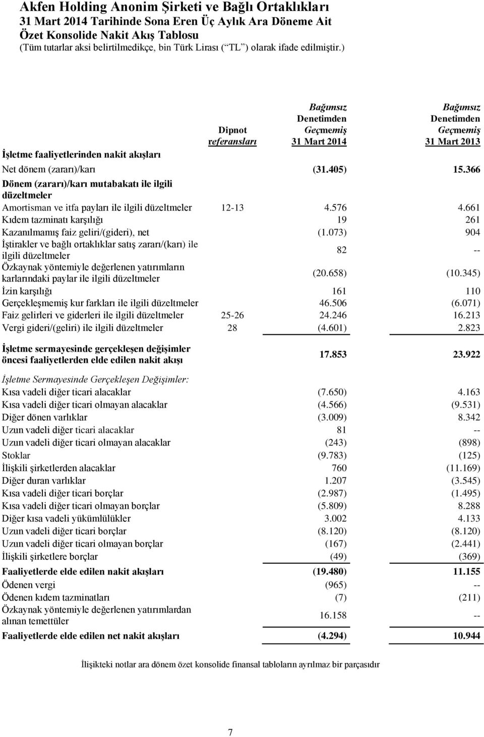 366 Dönem (zararı)/karı mutabakatı ile ilgili düzeltmeler Amortisman ve itfa payları ile ilgili düzeltmeler 12-13 4.576 4.