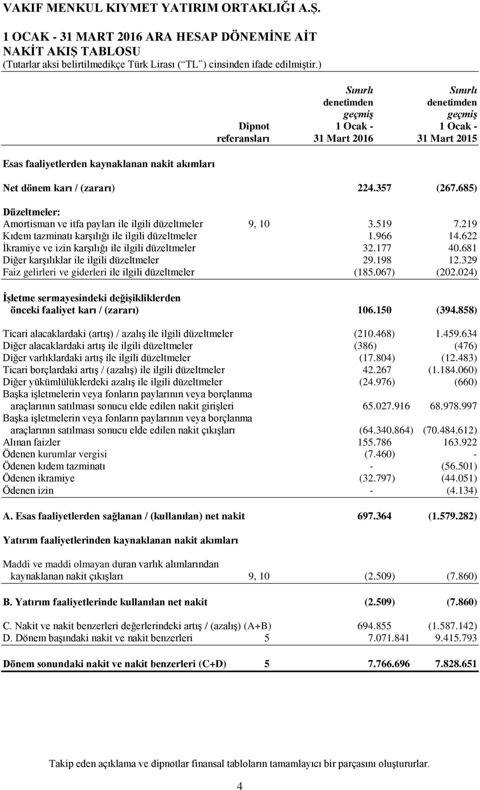 219 Kıdem tazminatı karşılığı ile ilgili düzeltmeler 1.966 14.622 İkramiye ve izin karşılığı ile ilgili düzeltmeler 32.177 40.681 Diğer karşılıklar ile ilgili düzeltmeler 29.198 12.