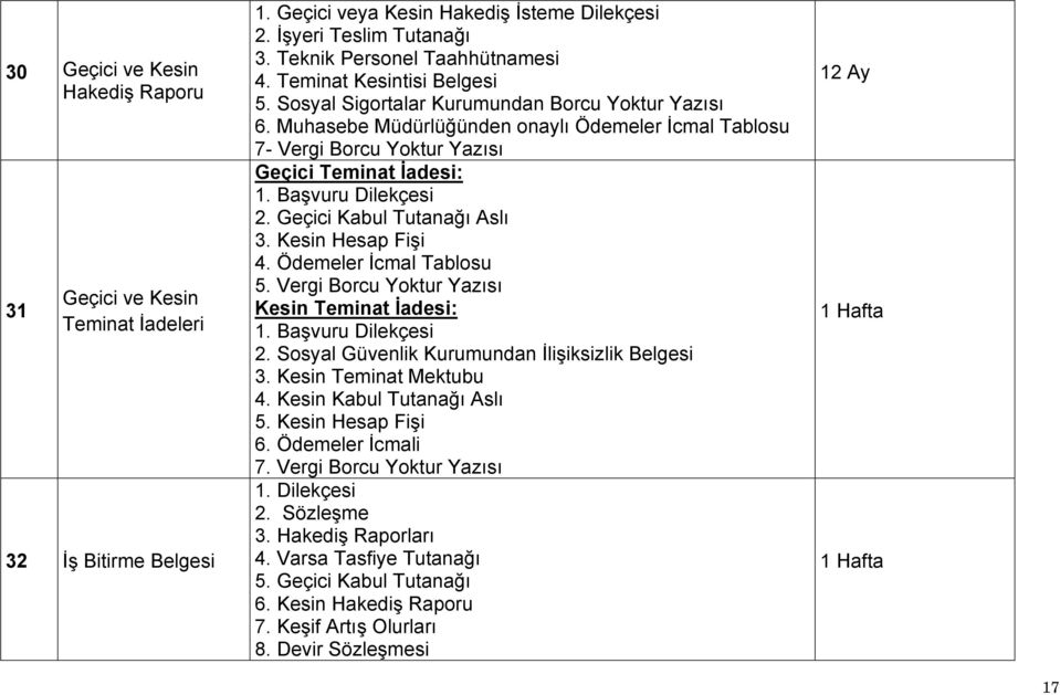 Başvuru Dilekçesi 2. Geçici Kabul Tutanağı Aslı 3. Kesin Hesap Fişi 4. Ödemeler İcmal Tablosu 5. Vergi Borcu Yoktur Yazısı Kesin Teminat İadesi: 1. Başvuru Dilekçesi 2.