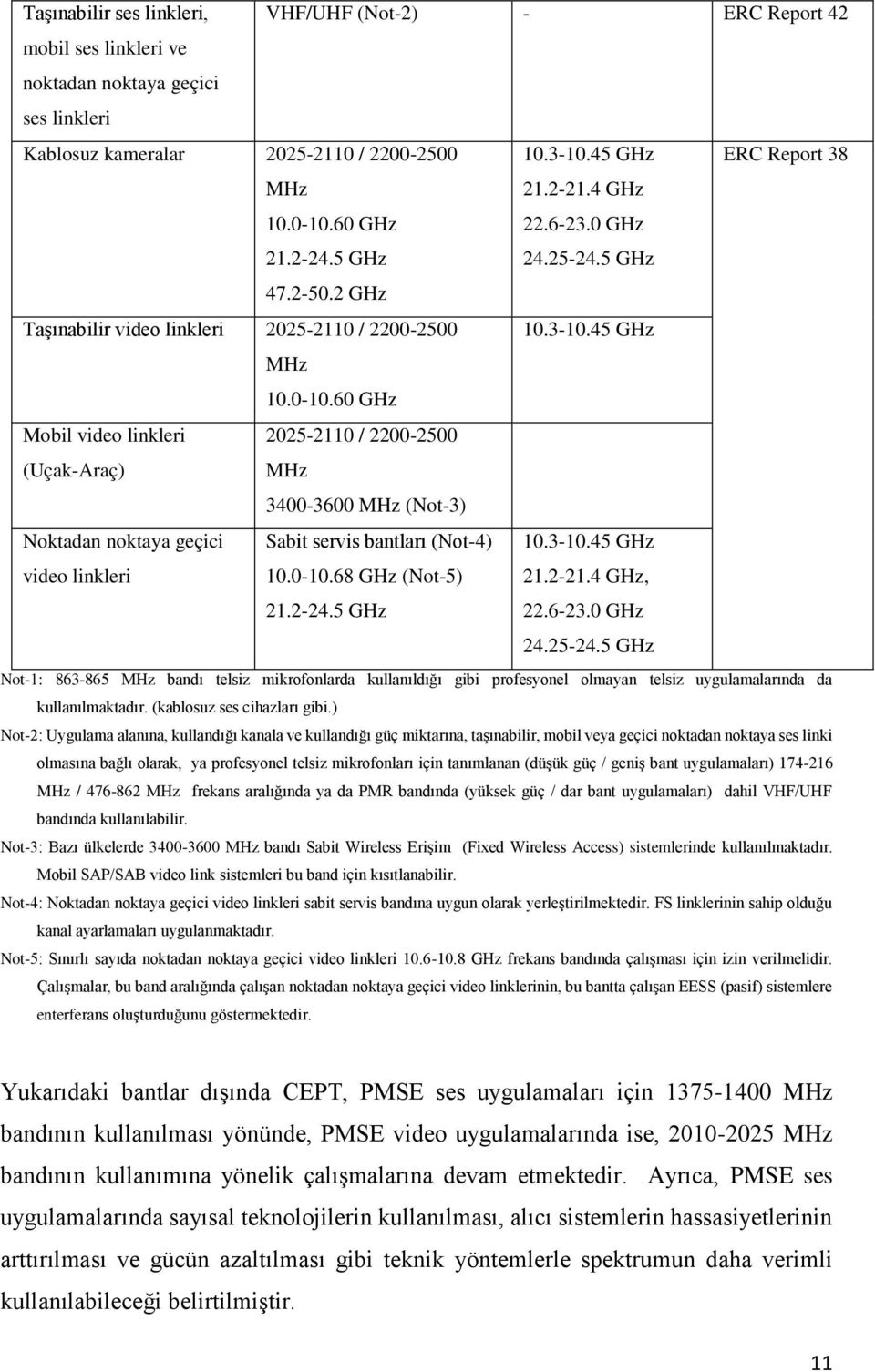 60 GHz Mobil video linkleri (Uçak-Araç) 2025-2110 / 2200-2500 MHz 3400-3600 MHz (Not-3) Noktadan noktaya geçici video linkleri Sabit servis bantları (Not-4) 10.0-10.68 GHz (Not-5) 21.2-24.5 GHz 10.