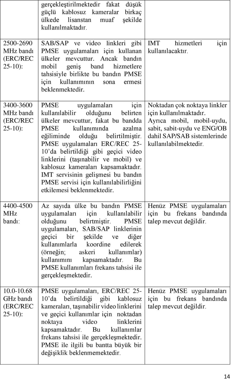 SAB/SAP ve video linkleri gibi PMSE uygulamaları için kullanan ülkeler mevcuttur.