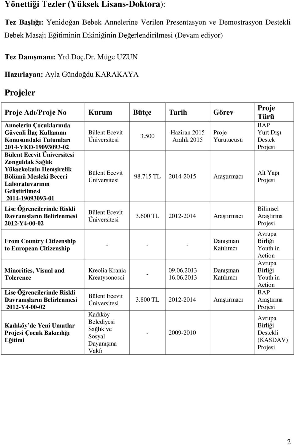 Müge UZUN Hazırlayan: Ayla Gündoğdu KARAKAYA Projeler Proje Adı/Proje No Kurum Bütçe Tarih Görev Annelerin Çocuklarında Güvenli İlaç Kullanımı Konusundaki Tutumları 2014-YKD-19093093-02 Bülent Ecevit