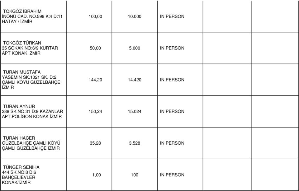 1021 SK. D:2 ÇAMLI KÖYÜ GÜZELBAHÇE 144,20 14.420 IN PERSON TURAN AYNUR 288 SK.NO:31 D:9 KAZANLAR APT.