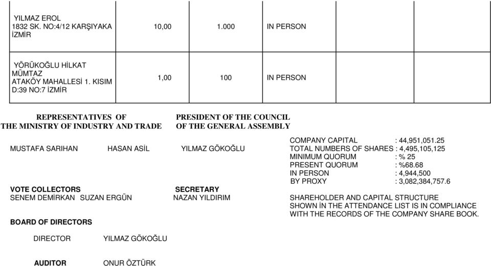 25 MUSTAFA SARIHAN HASAN ASİL YILMAZ GÖKOĞLU TOTAL NUMBERS OF SHARES : 4,495,105,125 MINIMUM QUORUM : % 25 PRESENT QUORUM : %68.