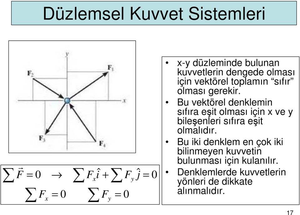 Bu vektöel denklemin sıfıa eşit olması için x ve y bileşenlei sıfıa eşit olmalıdı.