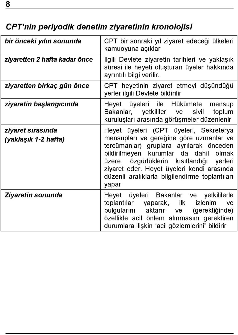 ziyaretten birkaç gün önce CPT heyetinin ziyaret etmeyi düşündüğü yerler ilgili Devlete bildirilir ziyaretin başlangõcõnda Heyet üyeleri ile Hükümete mensup Bakanlar, yetkililer ve sivil toplum