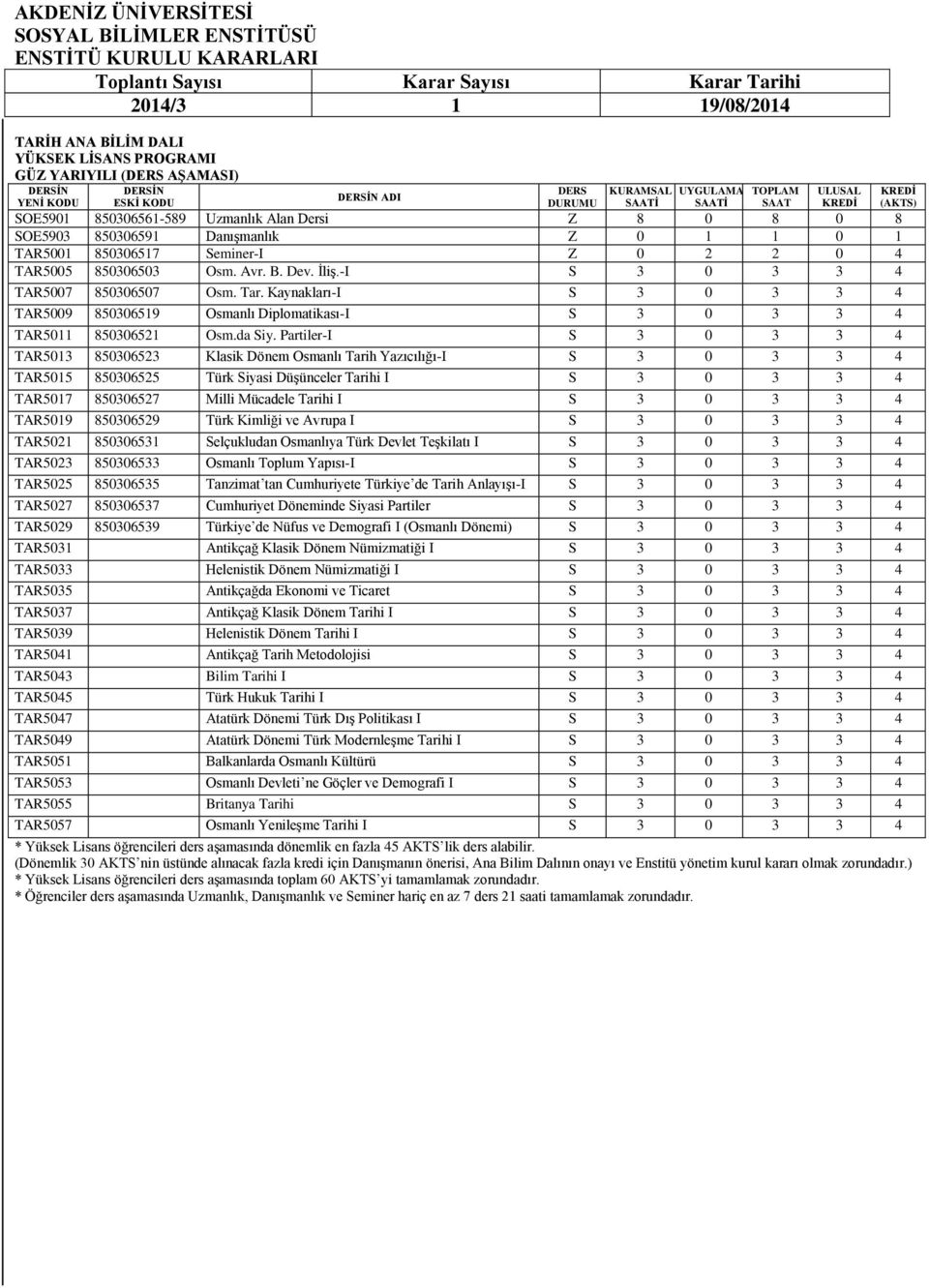 Partiler-I S 3 0 3 3 4 TAR5013 850306523 Klasik Dönem Osmanlı Tarih Yazıcılığı-I S 3 0 3 3 4 TAR5015 850306525 Türk Siyasi Düşünceler Tarihi I S 3 0 3 3 4 TAR5017 850306527 Milli Mücadele Tarihi I S