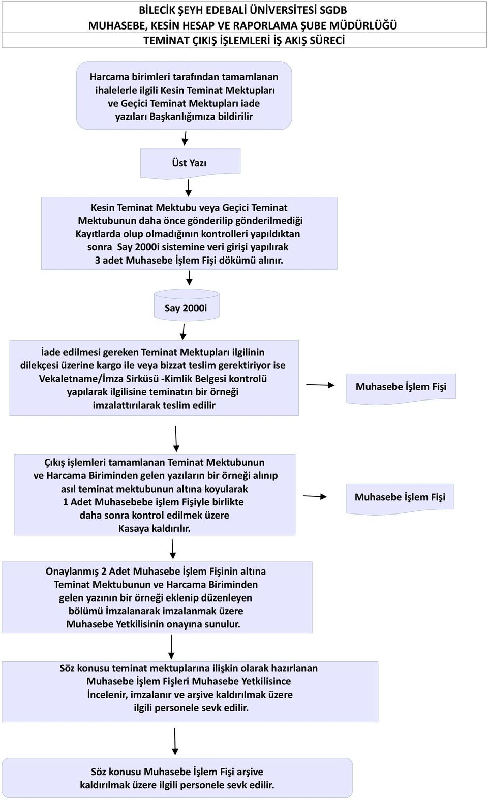 İade edilmesi gereken Teminat Mektupları ilgilinin dilekçesi üzerine kargo ile veya bizzat teslim gerektiriyor ise Vekaletname/İmza Sirküsü -Kimlik Belgesi kontrolü yapılarak ilgilisine teminatın bir