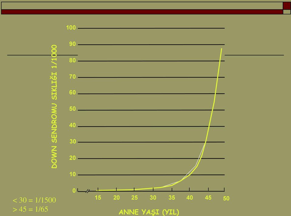 < 30 = 1/1500 > 45 = 1/65 0 15