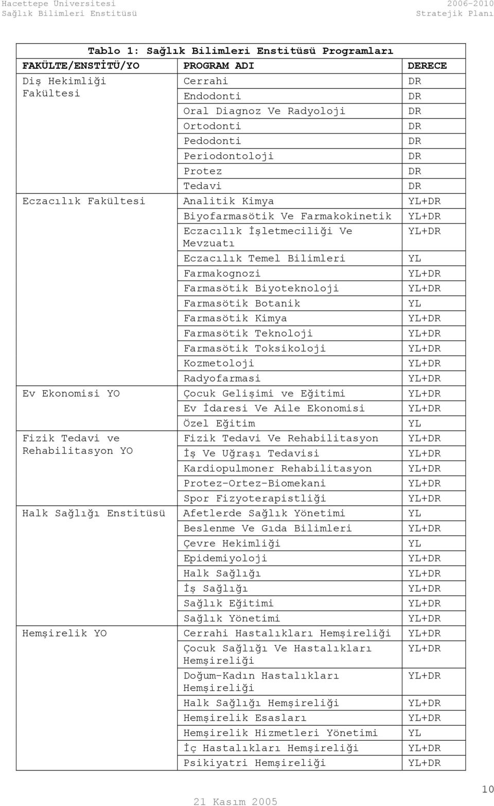 Farmasötik Kimya Farmasötik Teknoloji Farmasötik Toksikoloji Kozmetoloji Radyofarmasi Ev Ekonomisi YO Çocuk Gelişimi ve Eğitimi Ev İdaresi Ve Aile Ekonomisi Özel Eğitim YL Fizik Tedavi ve Fizik