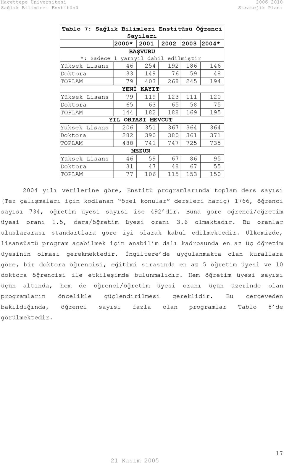 Lisans 46 59 67 86 95 Doktora 31 47 48 67 55 TOPLAM 77 106 115 153 150 2004 yılı verilerine göre, Enstitü programlarında toplam ders sayısı (Tez çalışmaları için kodlanan özel konular dersleri hariç)