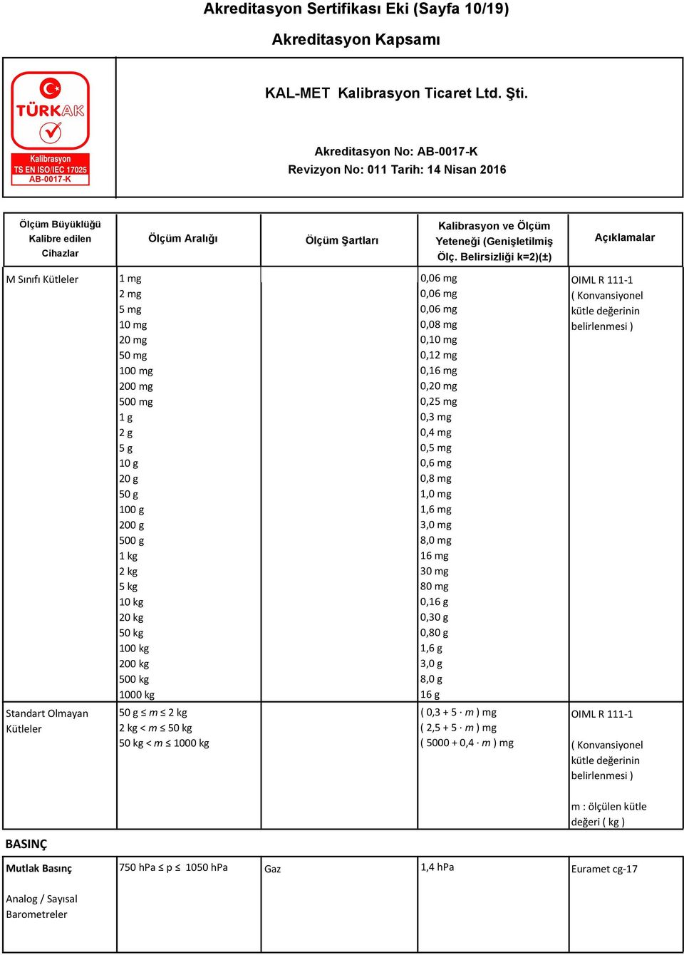 g 1,6 g 3,0 g 8,0 g 16 g OIML R 111-1 ( Konvansiyonel kütle değerinin belirlenmesi ) Standart Olmayan Kütleler 50 g m 2 kg 2 kg < m 50 kg 50 kg < m 1000 kg ( 0,3 + 5 m ) mg ( 2,5 + 5 m ) mg ( 5000