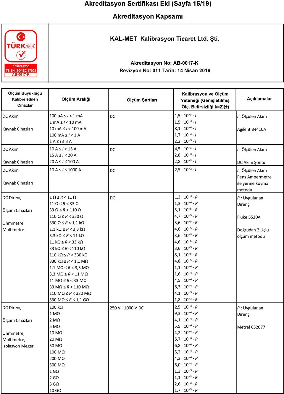 I : Ölçülen Akım Agilent 34410A I : Ölçülen Akım DC Akım Şöntü 10 A I 1000 A DC 2,5 10 ² I I : Ölçülen Akım Pens Ampermetre ile yerine koyma metodu 1 Ω R < 11 Ω 11 Ω R < 33 Ω 33 Ω R < 110 Ω 110 Ω R <