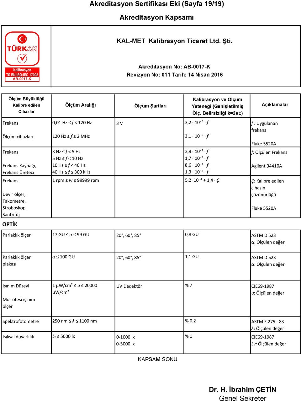 99999 rpm 5,2 10 ⁴ + 1,4 Ç Ç: cihazın çözünürlüğü Parlaklık ölçer 17 GU α 99 GU 20, 60, 85 0,8 GU ASTM D 523 α: Ölçülen değer Parlaklık ölçer plakası α 100 GU 20, 60, 85 1,1 GU ASTM D 523 α: Ölçülen