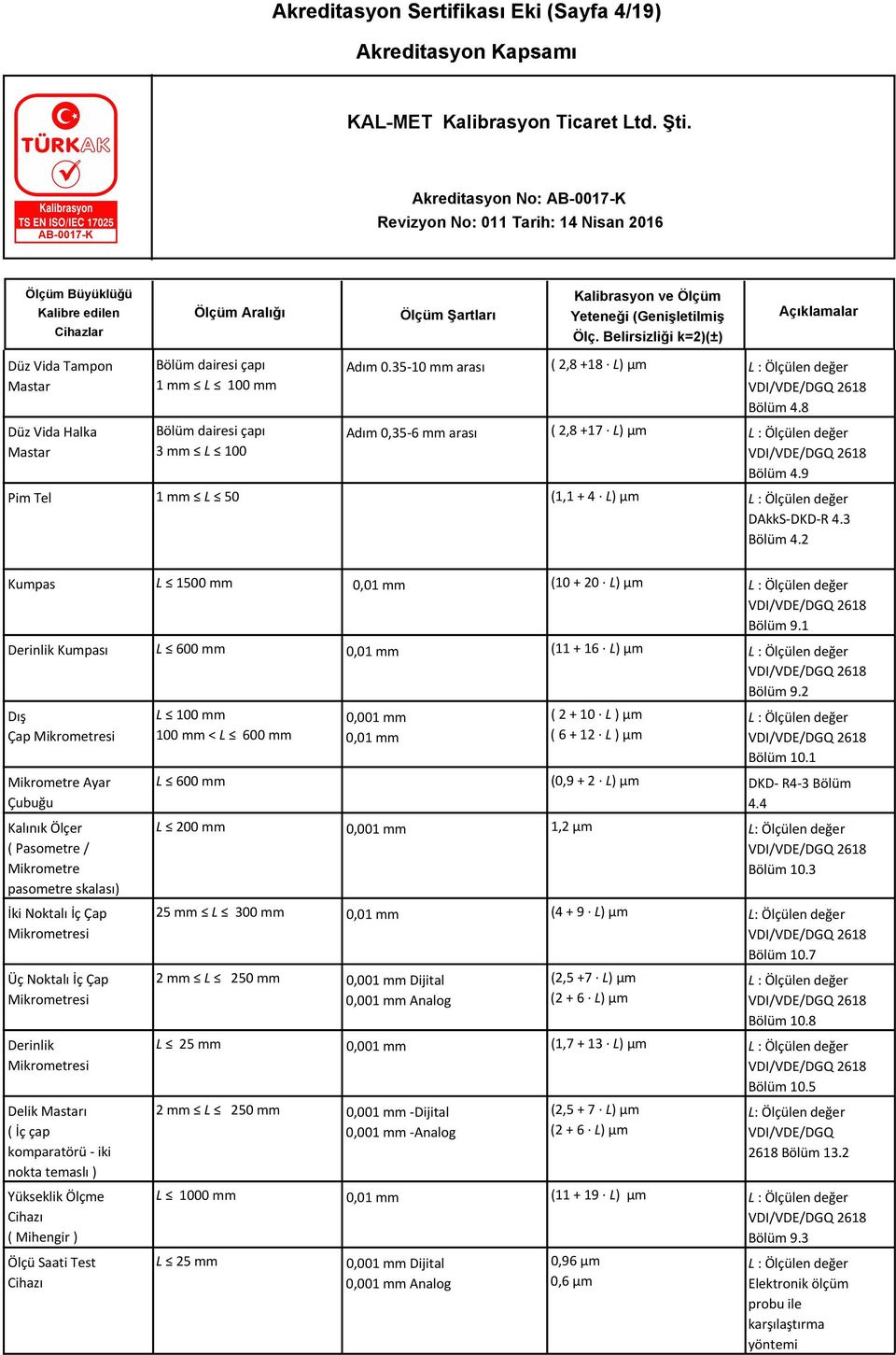 2 Kumpas L 1500 mm 0,01 mm (10 + 20 L) µm L : Ölçülen değer Bölüm 9.1 Derinlik Kumpası L 600 mm 0,01 mm (11 + 16 L) µm L : Ölçülen değer Bölüm 9.