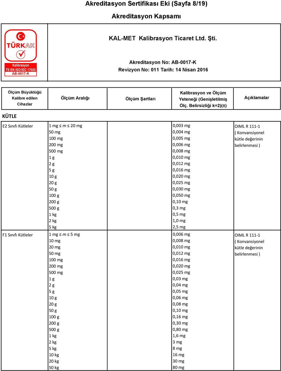 F1 Sınıfı Kütleler 1 mg m 5 mg 10 mg 20 mg 50 mg 100 mg 200 mg 500 mg 1 g 2 g 5 g 10 g 20 g 50 g 100 g 200 g 500 g 1 kg 2 kg 5 kg 10 kg 20 kg 50 kg 0,006 mg 0,008 mg 0,010 mg 0,012 mg