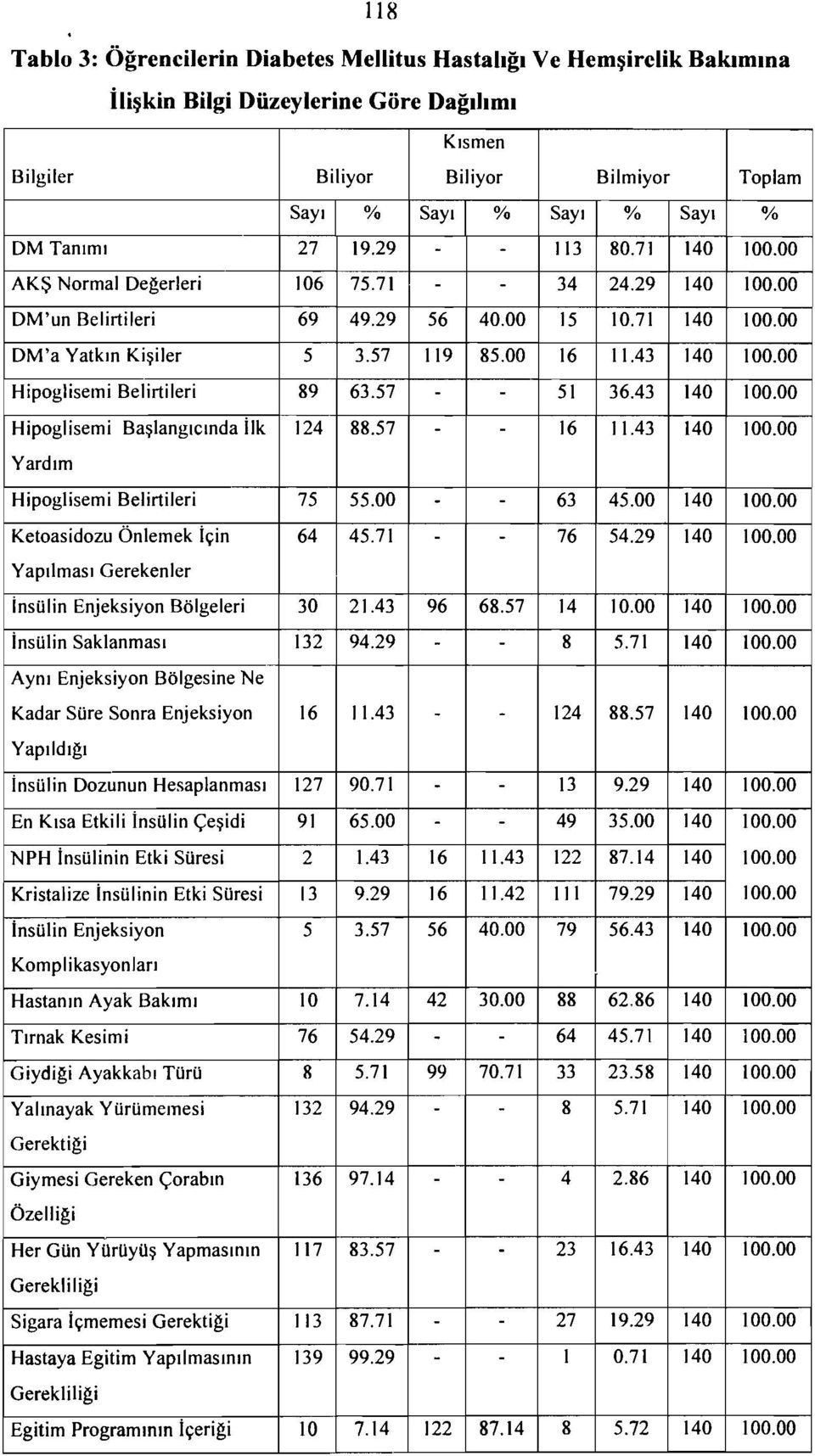 00 Hipoglisemi Belirtileri 89 63.57 - - 51 36.43 140 100.00 Hipoglisemi Başlangıcında ilk 124 88.57 - - 16 i 1.43 140 100.00 Yardım Hipoglisemi Belirtileri 75 55.00 - - 63 45.00 140 100.