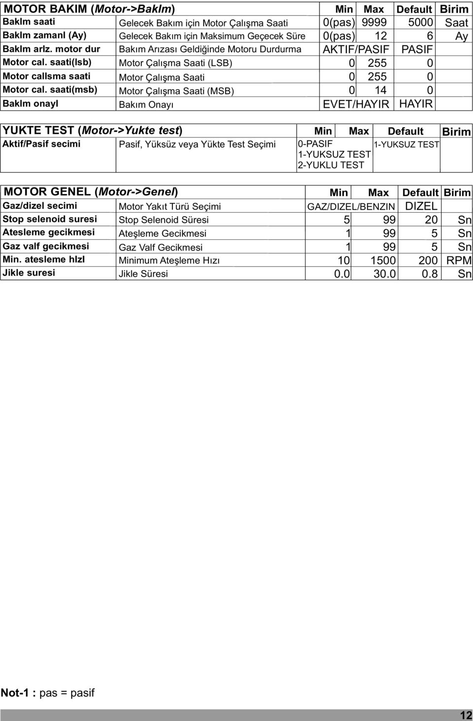Çalýþma Saati (MSB) Bakým Onayý Max Default () 5 () 12 6 AKTIF/PASIF PASIF 255 255 14 EVET/HAYIR HAYIR Saat Ay YUKTE TEST (Motor->Yukte test) Aktif/Pasif secimi Pasif, Yüksüz veya Yükte Test Seçimi
