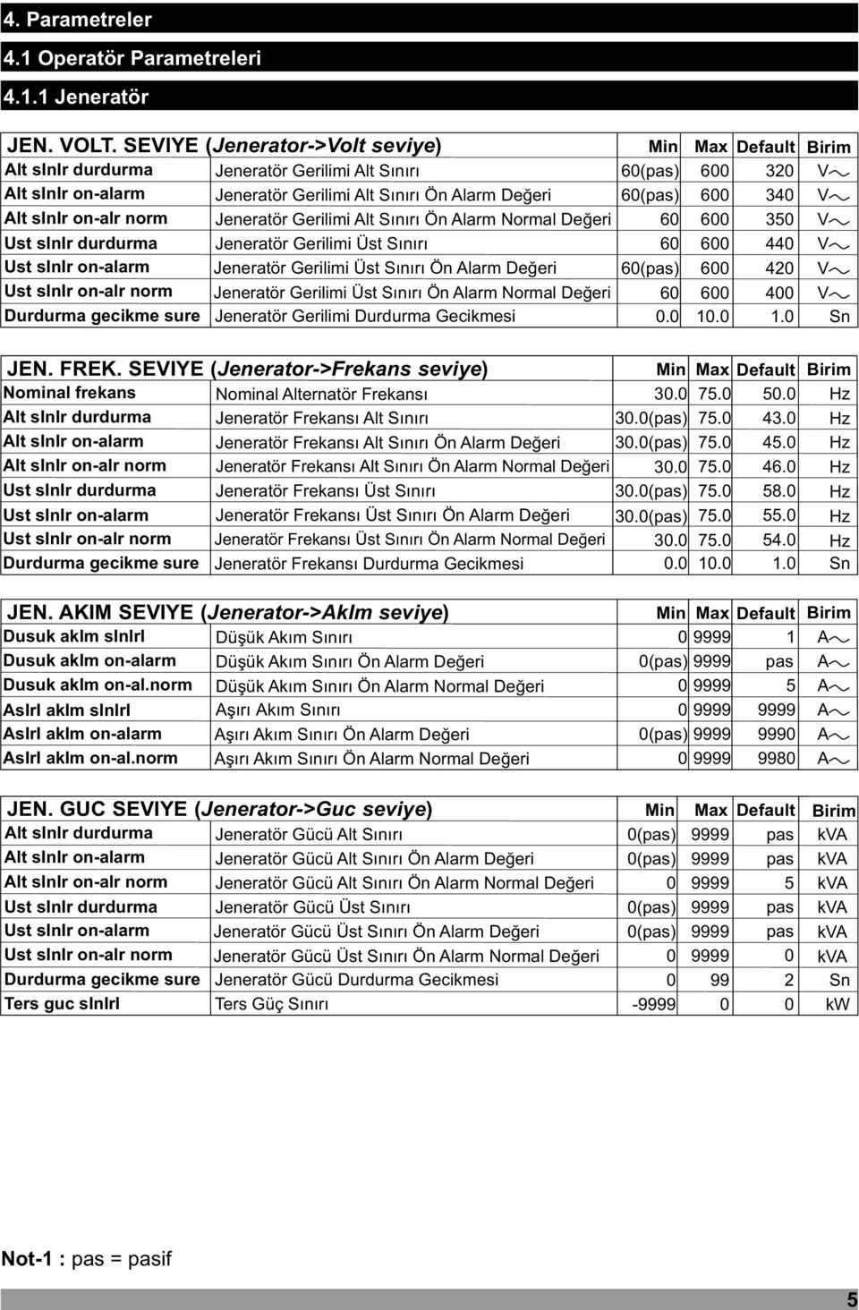 Sýnýrý 6() 6 32 V Jeneratör Gerilimi Alt Sýnýrý Ön Alarm Deðeri Jeneratör Gerilimi Alt Sýnýrý Ön Alarm Normal Deðeri Jeneratör Gerilimi Üst Sýnýrý 6() 6 6 6 6 6 34 35 44 V V V Jeneratör Gerilimi Üst